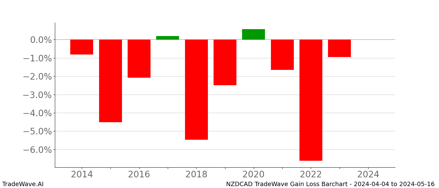 Gain/Loss barchart NZDCAD for date range: 2024-04-04 to 2024-05-16 - this chart shows the gain/loss of the TradeWave opportunity for NZDCAD buying on 2024-04-04 and selling it on 2024-05-16 - this barchart is showing 10 years of history