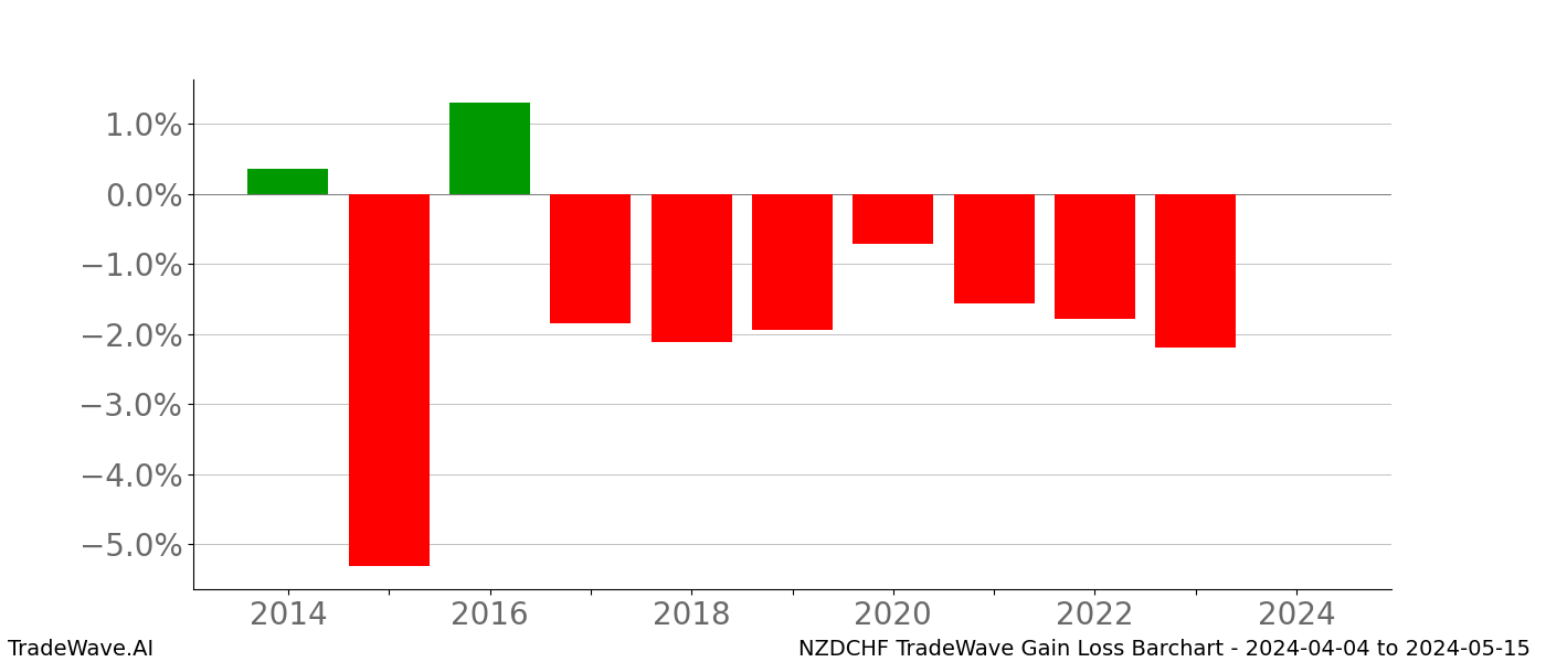 Gain/Loss barchart NZDCHF for date range: 2024-04-04 to 2024-05-15 - this chart shows the gain/loss of the TradeWave opportunity for NZDCHF buying on 2024-04-04 and selling it on 2024-05-15 - this barchart is showing 10 years of history