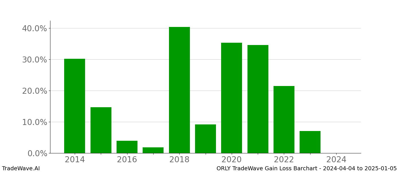 Gain/Loss barchart ORLY for date range: 2024-04-04 to 2025-01-05 - this chart shows the gain/loss of the TradeWave opportunity for ORLY buying on 2024-04-04 and selling it on 2025-01-05 - this barchart is showing 10 years of history