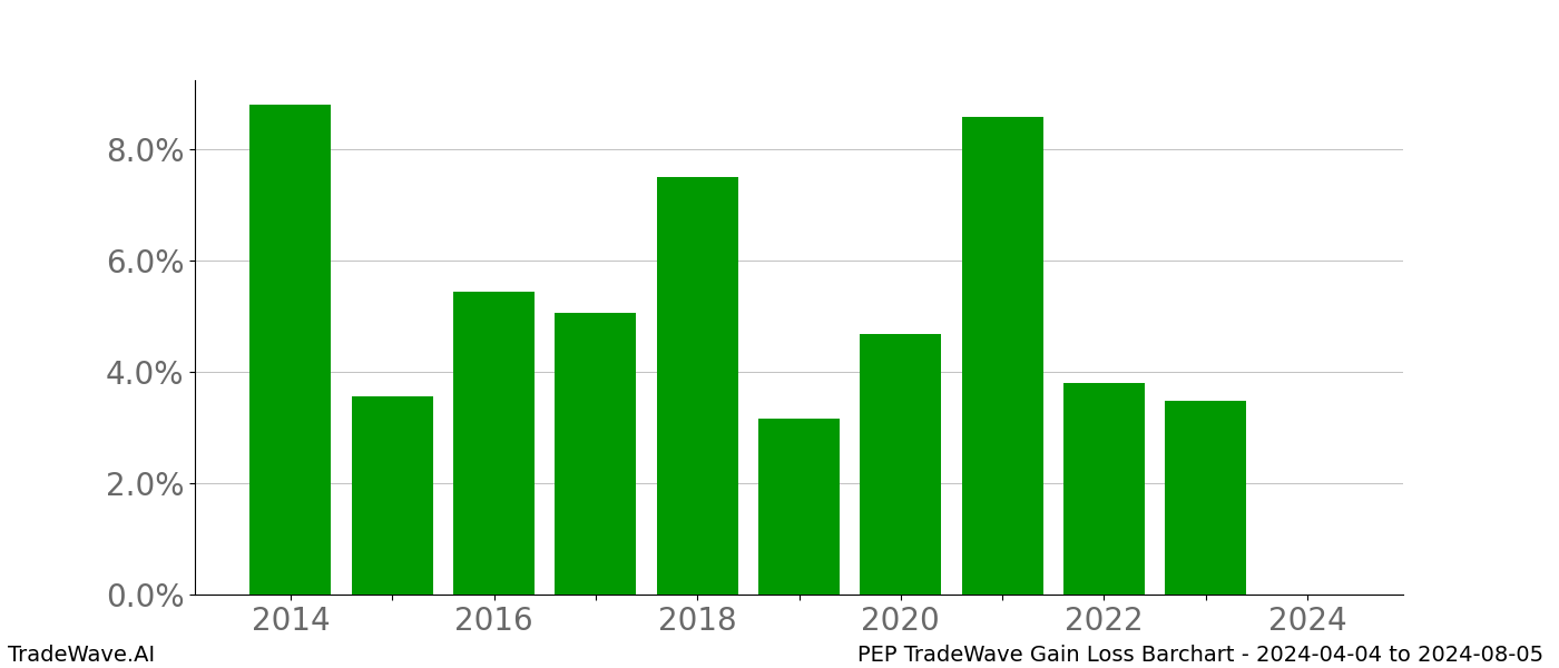 Gain/Loss barchart PEP for date range: 2024-04-04 to 2024-08-05 - this chart shows the gain/loss of the TradeWave opportunity for PEP buying on 2024-04-04 and selling it on 2024-08-05 - this barchart is showing 10 years of history