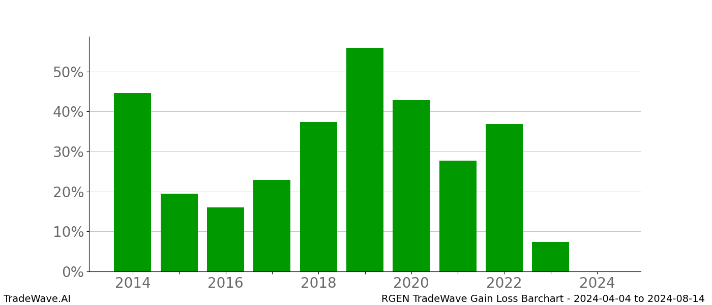 Gain/Loss barchart RGEN for date range: 2024-04-04 to 2024-08-14 - this chart shows the gain/loss of the TradeWave opportunity for RGEN buying on 2024-04-04 and selling it on 2024-08-14 - this barchart is showing 10 years of history