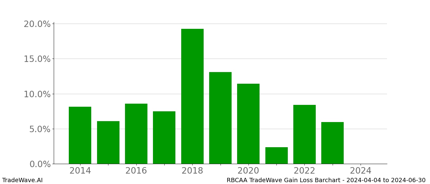 Gain/Loss barchart RBCAA for date range: 2024-04-04 to 2024-06-30 - this chart shows the gain/loss of the TradeWave opportunity for RBCAA buying on 2024-04-04 and selling it on 2024-06-30 - this barchart is showing 10 years of history