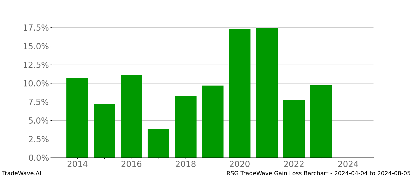 Gain/Loss barchart RSG for date range: 2024-04-04 to 2024-08-05 - this chart shows the gain/loss of the TradeWave opportunity for RSG buying on 2024-04-04 and selling it on 2024-08-05 - this barchart is showing 10 years of history