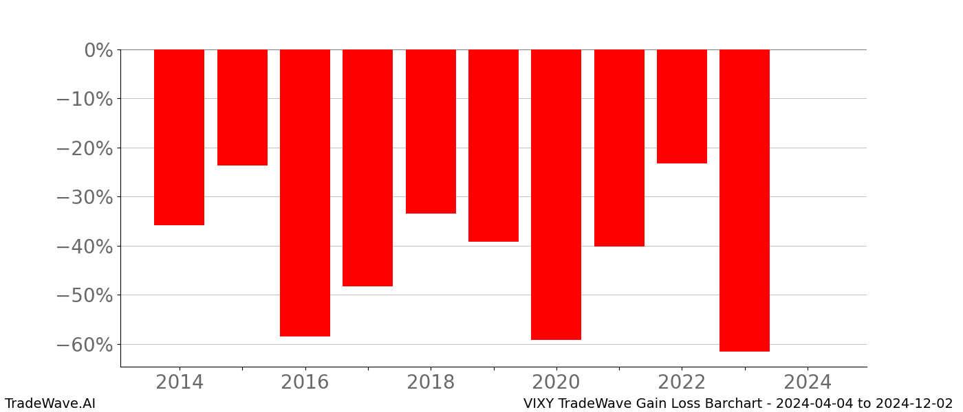 Gain/Loss barchart VIXY for date range: 2024-04-04 to 2024-12-02 - this chart shows the gain/loss of the TradeWave opportunity for VIXY buying on 2024-04-04 and selling it on 2024-12-02 - this barchart is showing 10 years of history