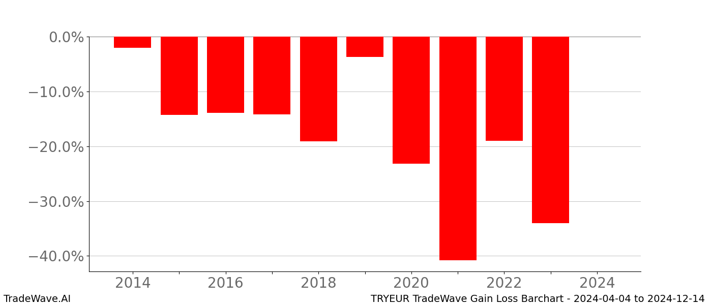 Gain/Loss barchart TRYEUR for date range: 2024-04-04 to 2024-12-14 - this chart shows the gain/loss of the TradeWave opportunity for TRYEUR buying on 2024-04-04 and selling it on 2024-12-14 - this barchart is showing 10 years of history