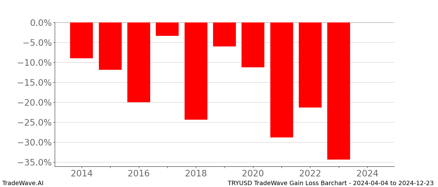 Gain/Loss barchart TRYUSD for date range: 2024-04-04 to 2024-12-23 - this chart shows the gain/loss of the TradeWave opportunity for TRYUSD buying on 2024-04-04 and selling it on 2024-12-23 - this barchart is showing 10 years of history