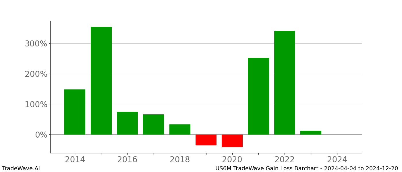 Gain/Loss barchart US6M for date range: 2024-04-04 to 2024-12-20 - this chart shows the gain/loss of the TradeWave opportunity for US6M buying on 2024-04-04 and selling it on 2024-12-20 - this barchart is showing 10 years of history