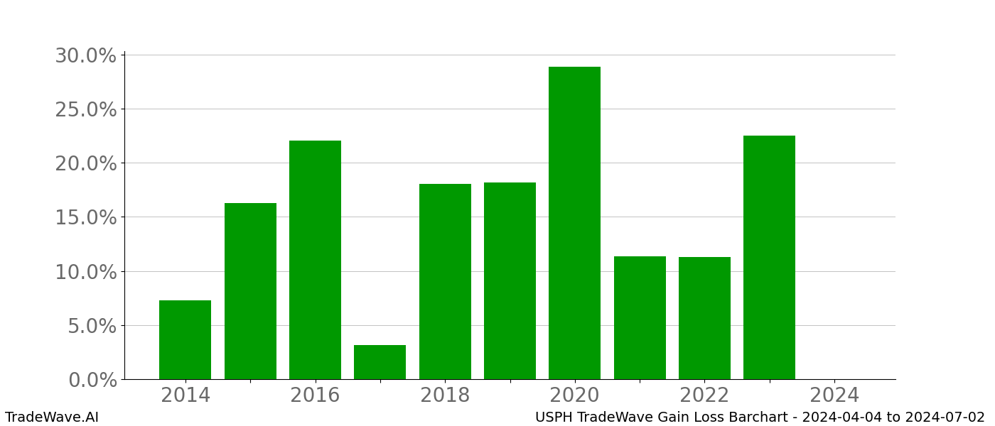 Gain/Loss barchart USPH for date range: 2024-04-04 to 2024-07-02 - this chart shows the gain/loss of the TradeWave opportunity for USPH buying on 2024-04-04 and selling it on 2024-07-02 - this barchart is showing 10 years of history