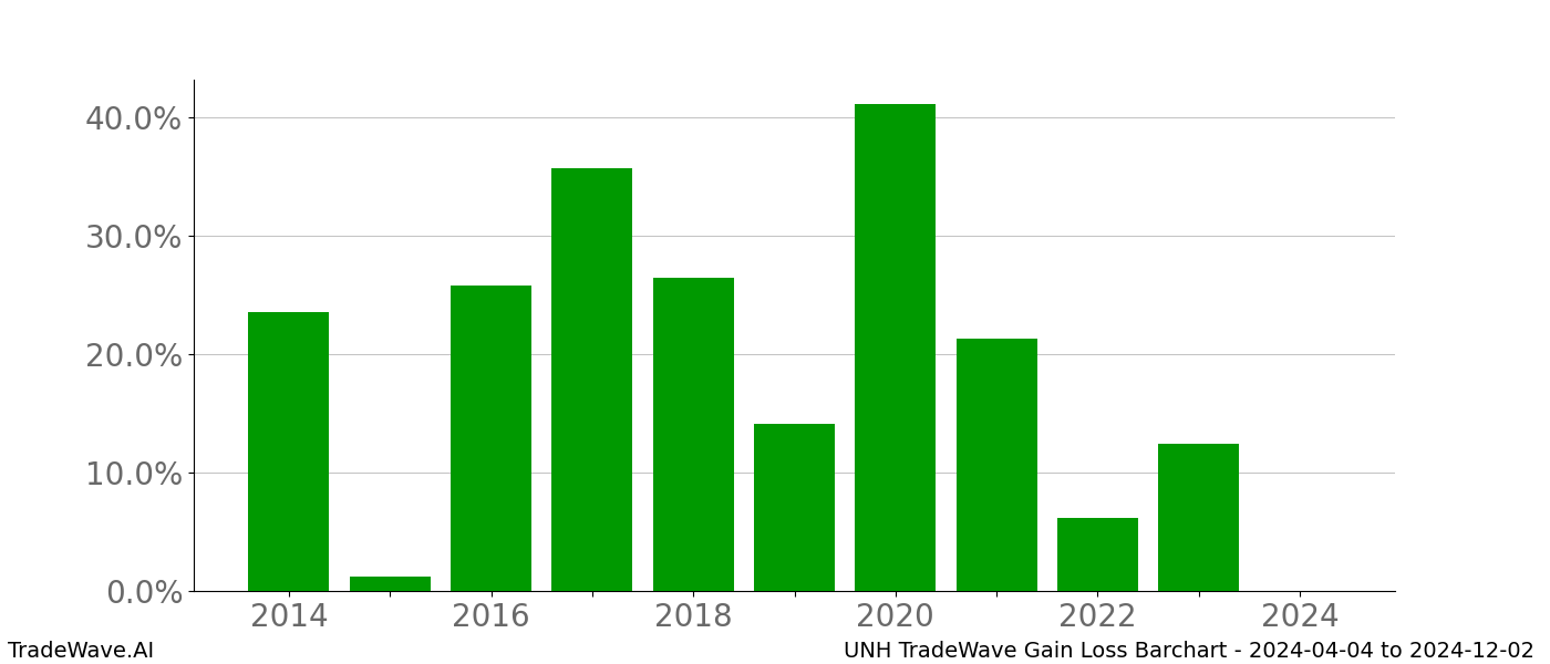 Gain/Loss barchart UNH for date range: 2024-04-04 to 2024-12-02 - this chart shows the gain/loss of the TradeWave opportunity for UNH buying on 2024-04-04 and selling it on 2024-12-02 - this barchart is showing 10 years of history