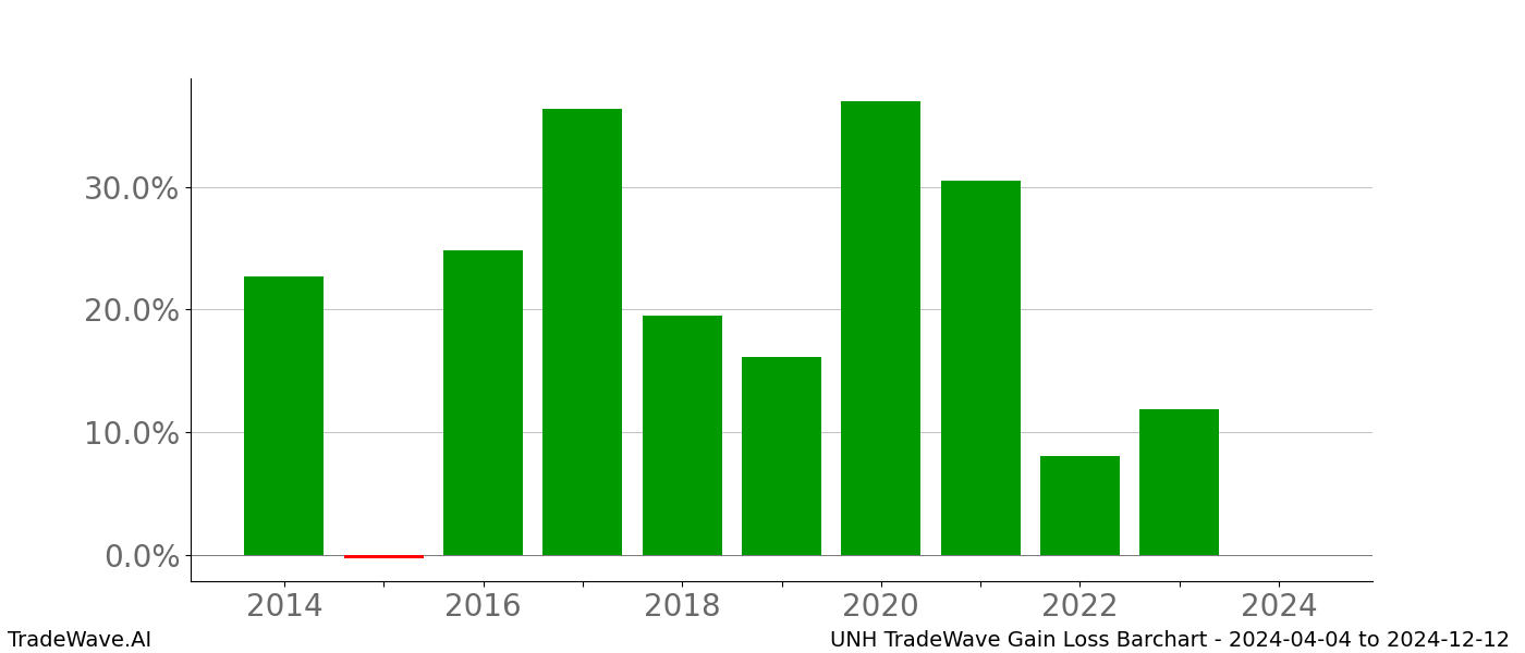 Gain/Loss barchart UNH for date range: 2024-04-04 to 2024-12-12 - this chart shows the gain/loss of the TradeWave opportunity for UNH buying on 2024-04-04 and selling it on 2024-12-12 - this barchart is showing 10 years of history