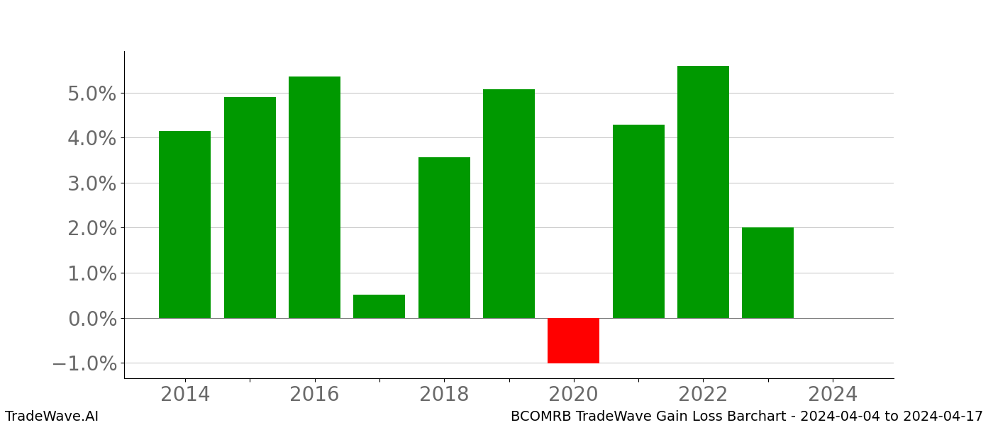 Gain/Loss barchart BCOMRB for date range: 2024-04-04 to 2024-04-17 - this chart shows the gain/loss of the TradeWave opportunity for BCOMRB buying on 2024-04-04 and selling it on 2024-04-17 - this barchart is showing 10 years of history