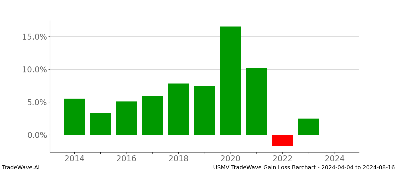 Gain/Loss barchart USMV for date range: 2024-04-04 to 2024-08-16 - this chart shows the gain/loss of the TradeWave opportunity for USMV buying on 2024-04-04 and selling it on 2024-08-16 - this barchart is showing 10 years of history