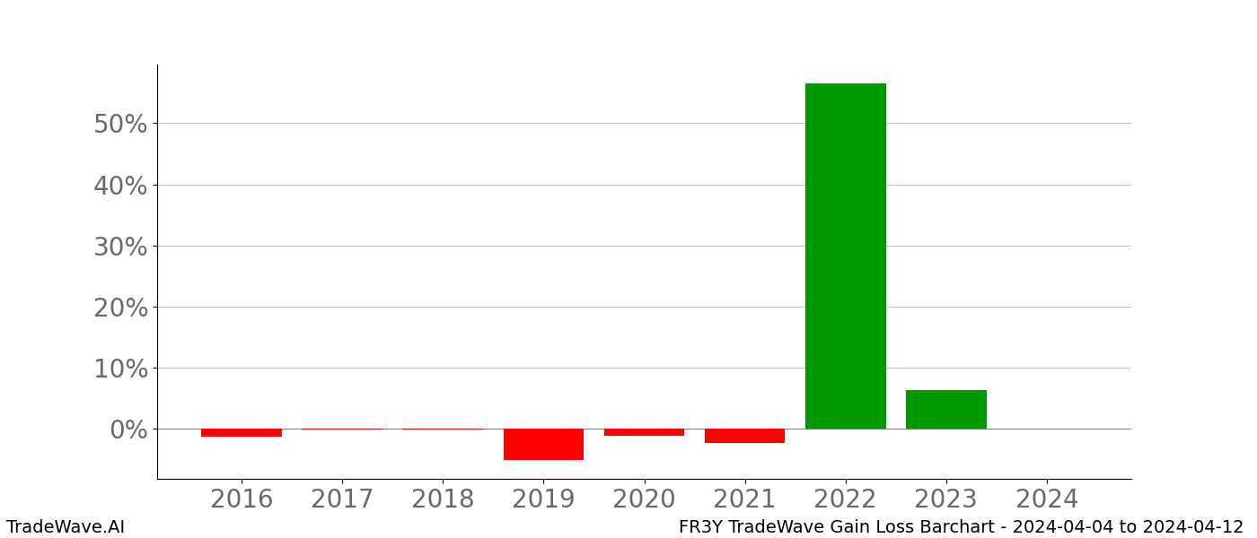 Gain/Loss barchart FR3Y for date range: 2024-04-04 to 2024-04-12 - this chart shows the gain/loss of the TradeWave opportunity for FR3Y buying on 2024-04-04 and selling it on 2024-04-12 - this barchart is showing 8 years of history