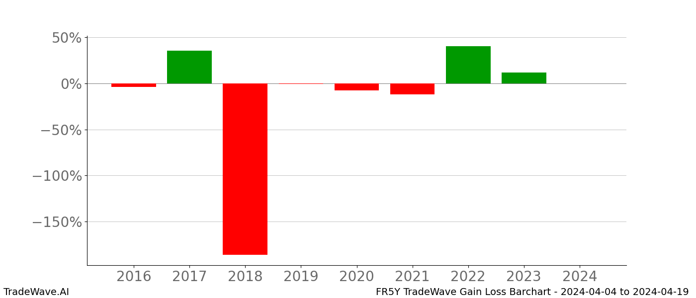 Gain/Loss barchart FR5Y for date range: 2024-04-04 to 2024-04-19 - this chart shows the gain/loss of the TradeWave opportunity for FR5Y buying on 2024-04-04 and selling it on 2024-04-19 - this barchart is showing 8 years of history