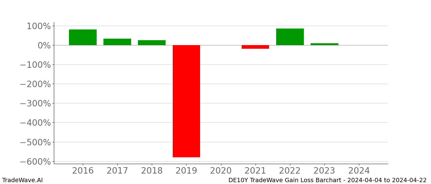 Gain/Loss barchart DE10Y for date range: 2024-04-04 to 2024-04-22 - this chart shows the gain/loss of the TradeWave opportunity for DE10Y buying on 2024-04-04 and selling it on 2024-04-22 - this barchart is showing 8 years of history