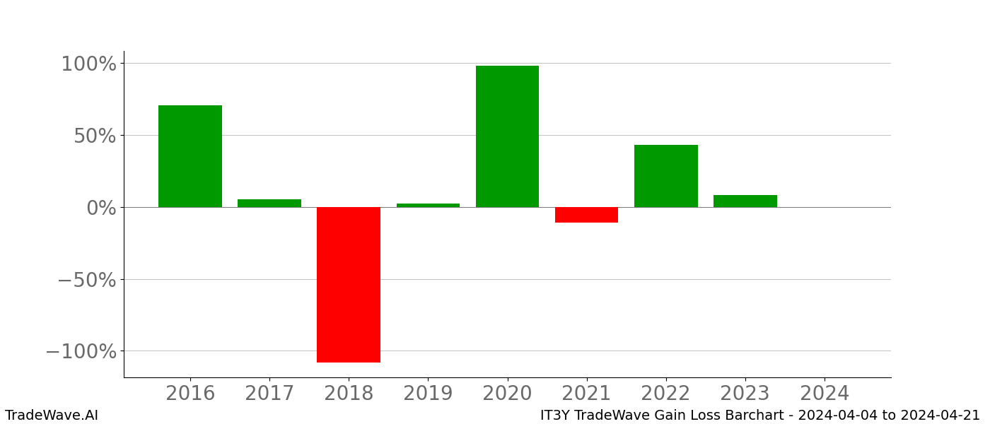 Gain/Loss barchart IT3Y for date range: 2024-04-04 to 2024-04-21 - this chart shows the gain/loss of the TradeWave opportunity for IT3Y buying on 2024-04-04 and selling it on 2024-04-21 - this barchart is showing 8 years of history