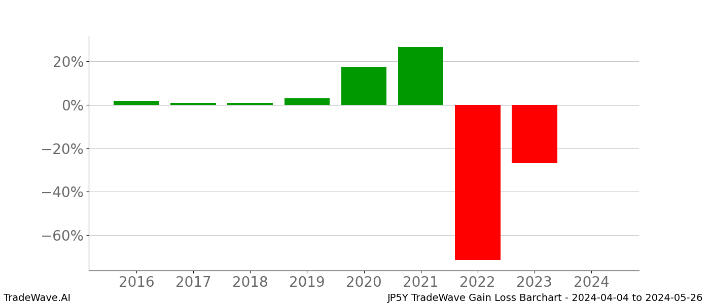 Gain/Loss barchart JP5Y for date range: 2024-04-04 to 2024-05-26 - this chart shows the gain/loss of the TradeWave opportunity for JP5Y buying on 2024-04-04 and selling it on 2024-05-26 - this barchart is showing 8 years of history