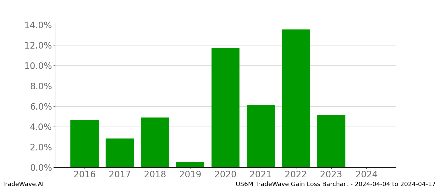 Gain/Loss barchart US6M for date range: 2024-04-04 to 2024-04-17 - this chart shows the gain/loss of the TradeWave opportunity for US6M buying on 2024-04-04 and selling it on 2024-04-17 - this barchart is showing 8 years of history