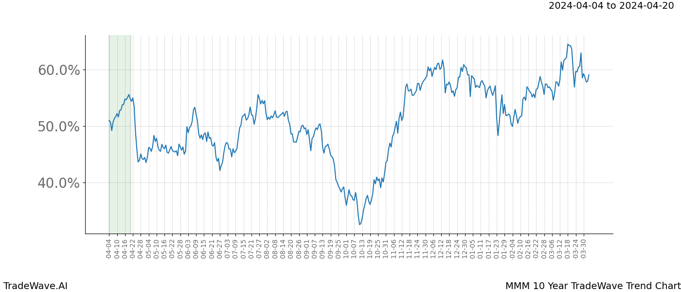 TradeWave Trend Chart MMM shows the average trend of the financial instrument over the past 10 years. Sharp uptrends and downtrends signal a potential TradeWave opportunity