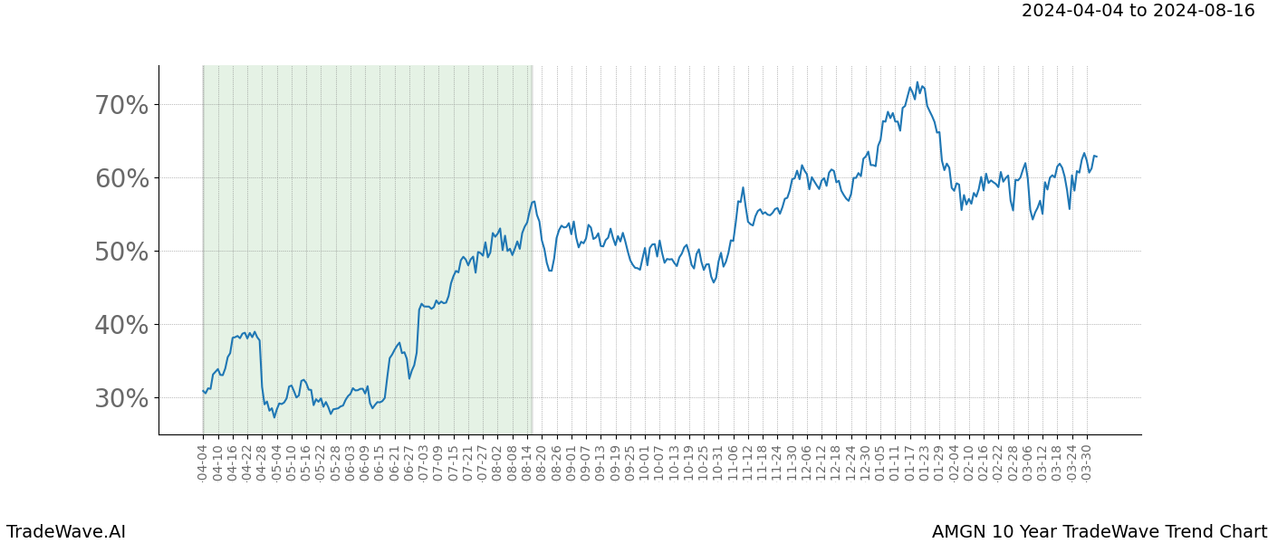 TradeWave Trend Chart AMGN shows the average trend of the financial instrument over the past 10 years. Sharp uptrends and downtrends signal a potential TradeWave opportunity