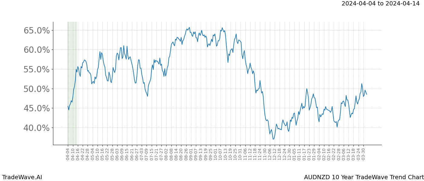 TradeWave Trend Chart AUDNZD shows the average trend of the financial instrument over the past 10 years. Sharp uptrends and downtrends signal a potential TradeWave opportunity