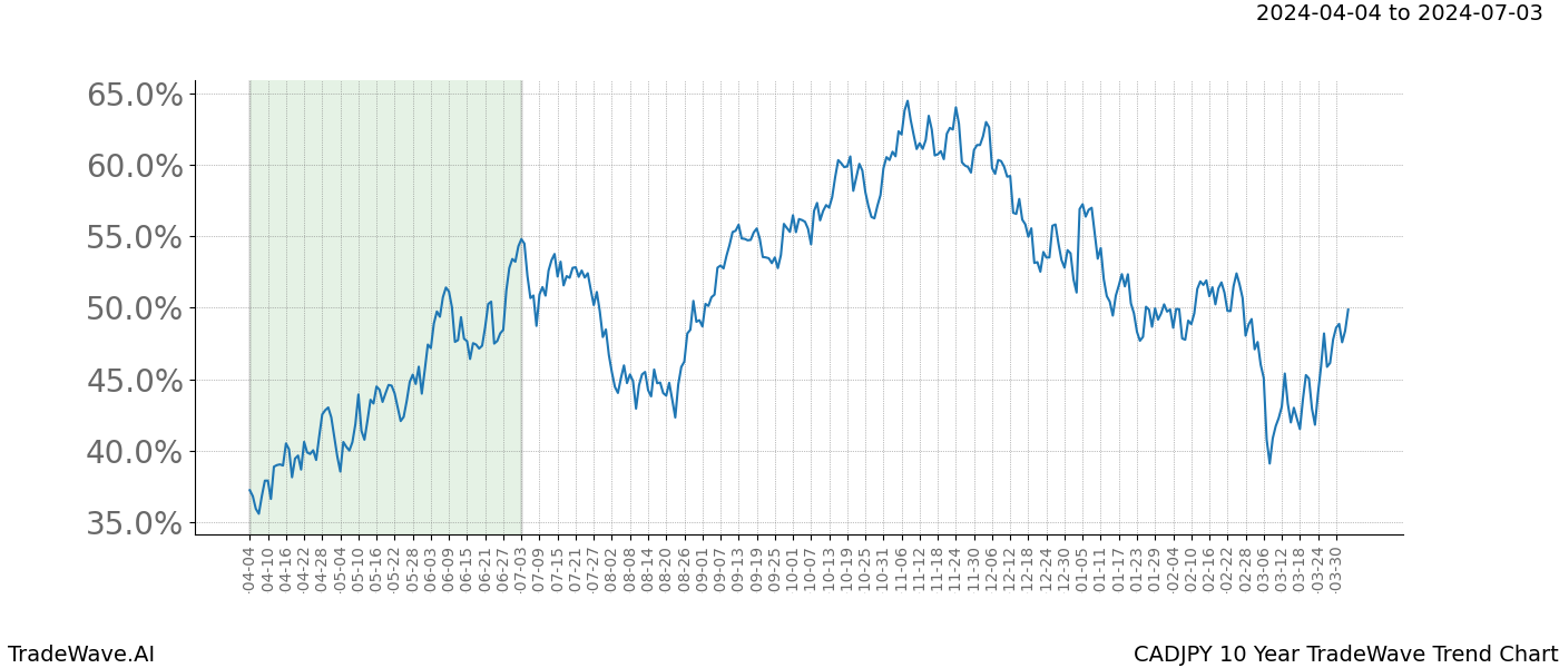 TradeWave Trend Chart CADJPY shows the average trend of the financial instrument over the past 10 years. Sharp uptrends and downtrends signal a potential TradeWave opportunity