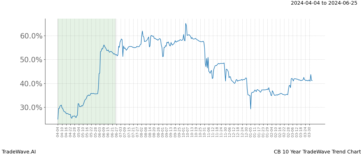 TradeWave Trend Chart CB shows the average trend of the financial instrument over the past 10 years. Sharp uptrends and downtrends signal a potential TradeWave opportunity