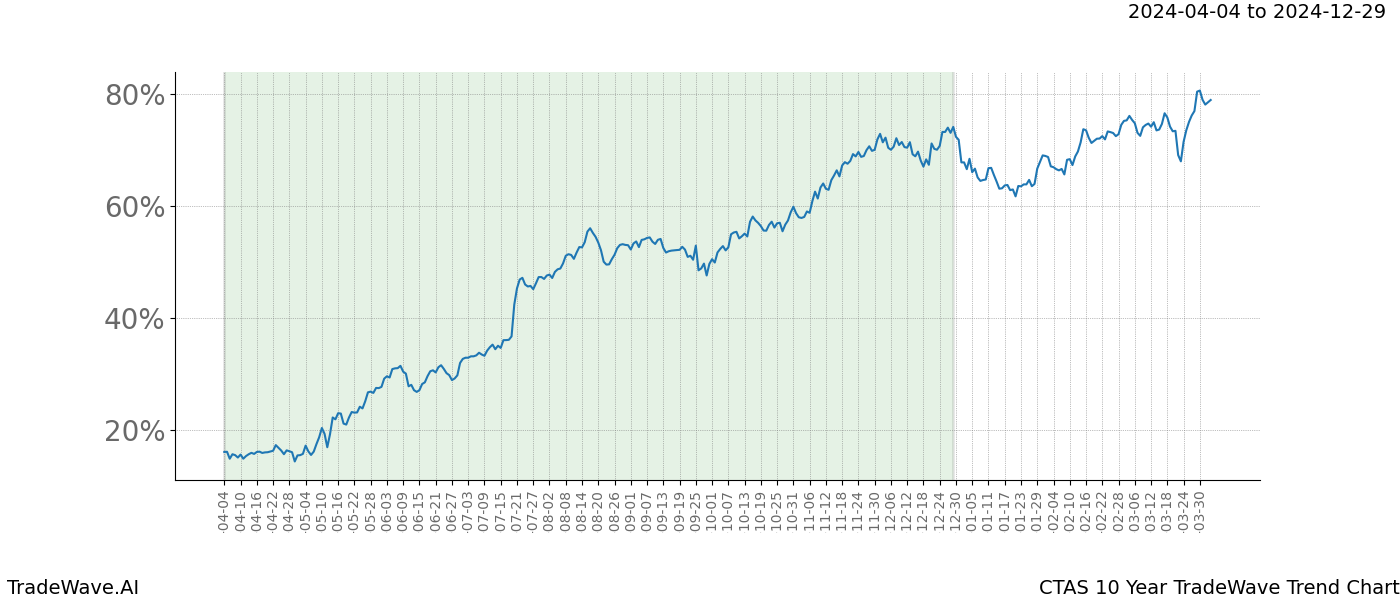 TradeWave Trend Chart CTAS shows the average trend of the financial instrument over the past 10 years. Sharp uptrends and downtrends signal a potential TradeWave opportunity