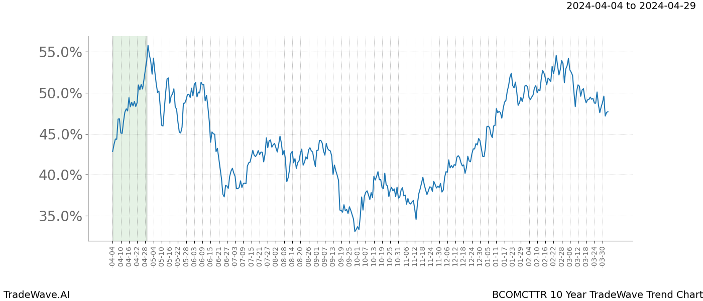 TradeWave Trend Chart BCOMCTTR shows the average trend of the financial instrument over the past 10 years. Sharp uptrends and downtrends signal a potential TradeWave opportunity