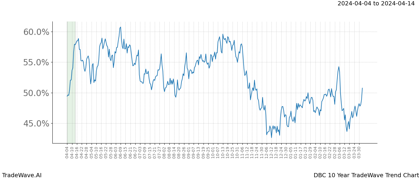 TradeWave Trend Chart DBC shows the average trend of the financial instrument over the past 10 years. Sharp uptrends and downtrends signal a potential TradeWave opportunity