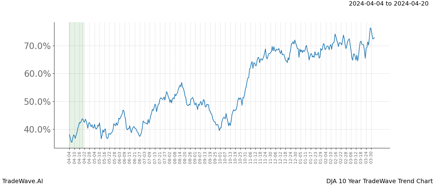 TradeWave Trend Chart DJA shows the average trend of the financial instrument over the past 10 years. Sharp uptrends and downtrends signal a potential TradeWave opportunity