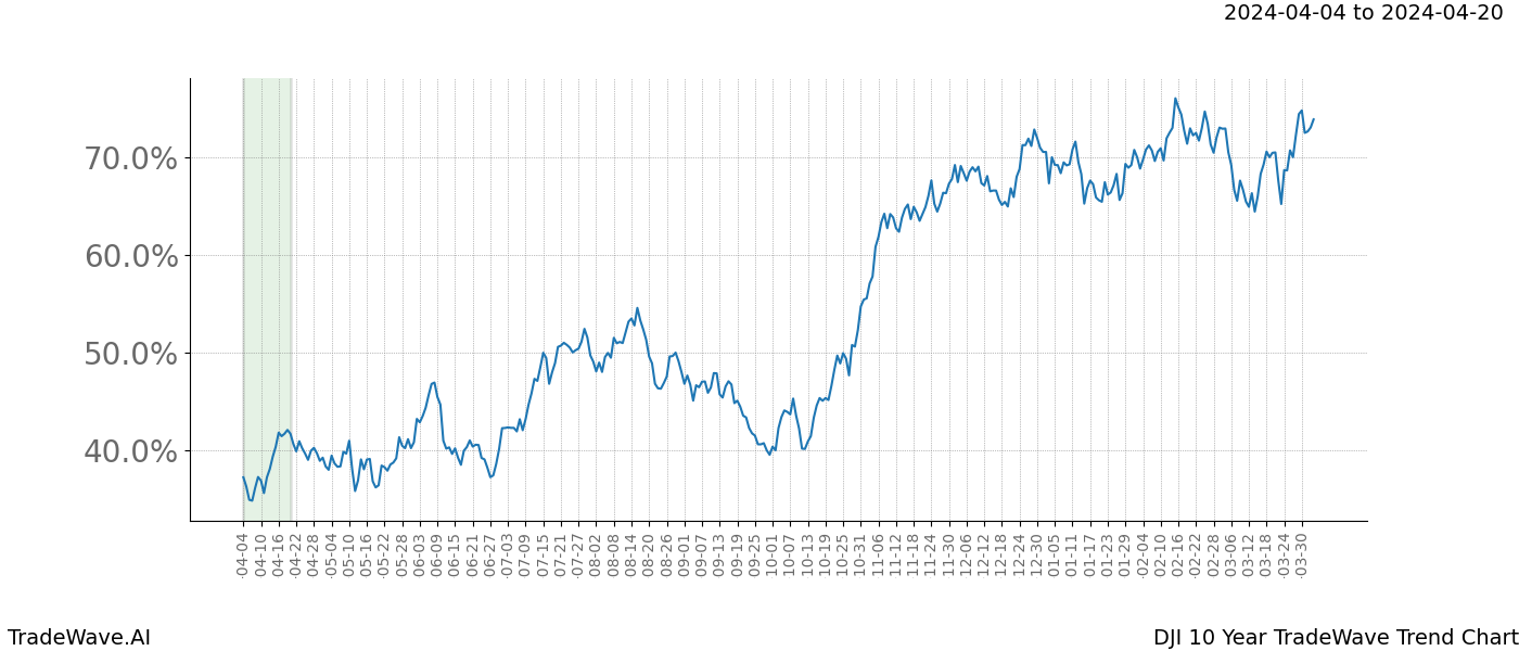 TradeWave Trend Chart DJI shows the average trend of the financial instrument over the past 10 years. Sharp uptrends and downtrends signal a potential TradeWave opportunity