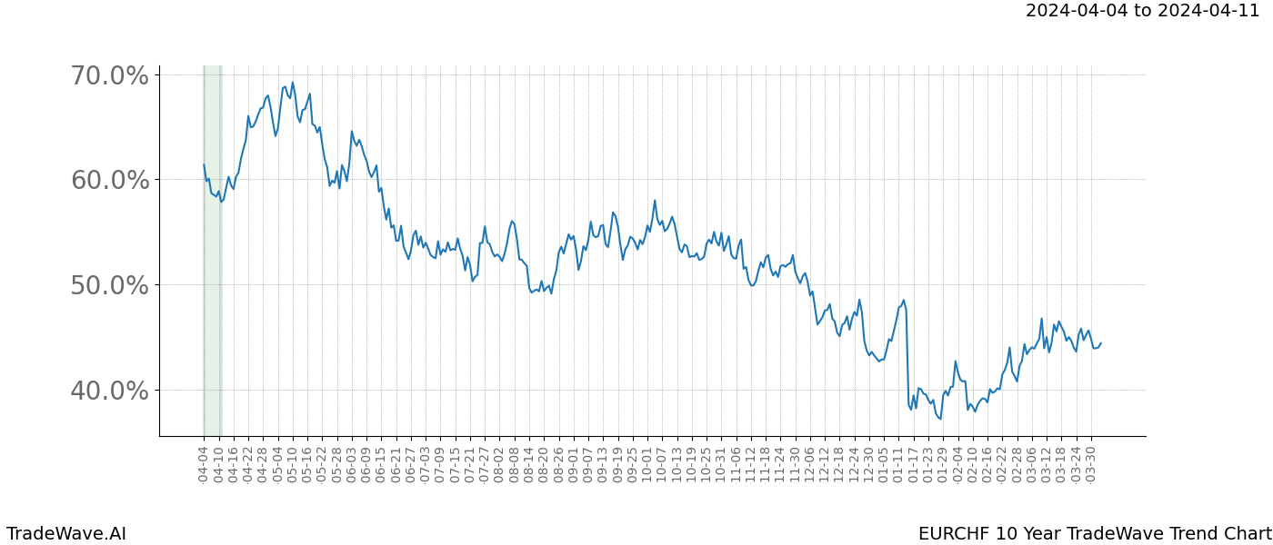 TradeWave Trend Chart EURCHF shows the average trend of the financial instrument over the past 10 years. Sharp uptrends and downtrends signal a potential TradeWave opportunity