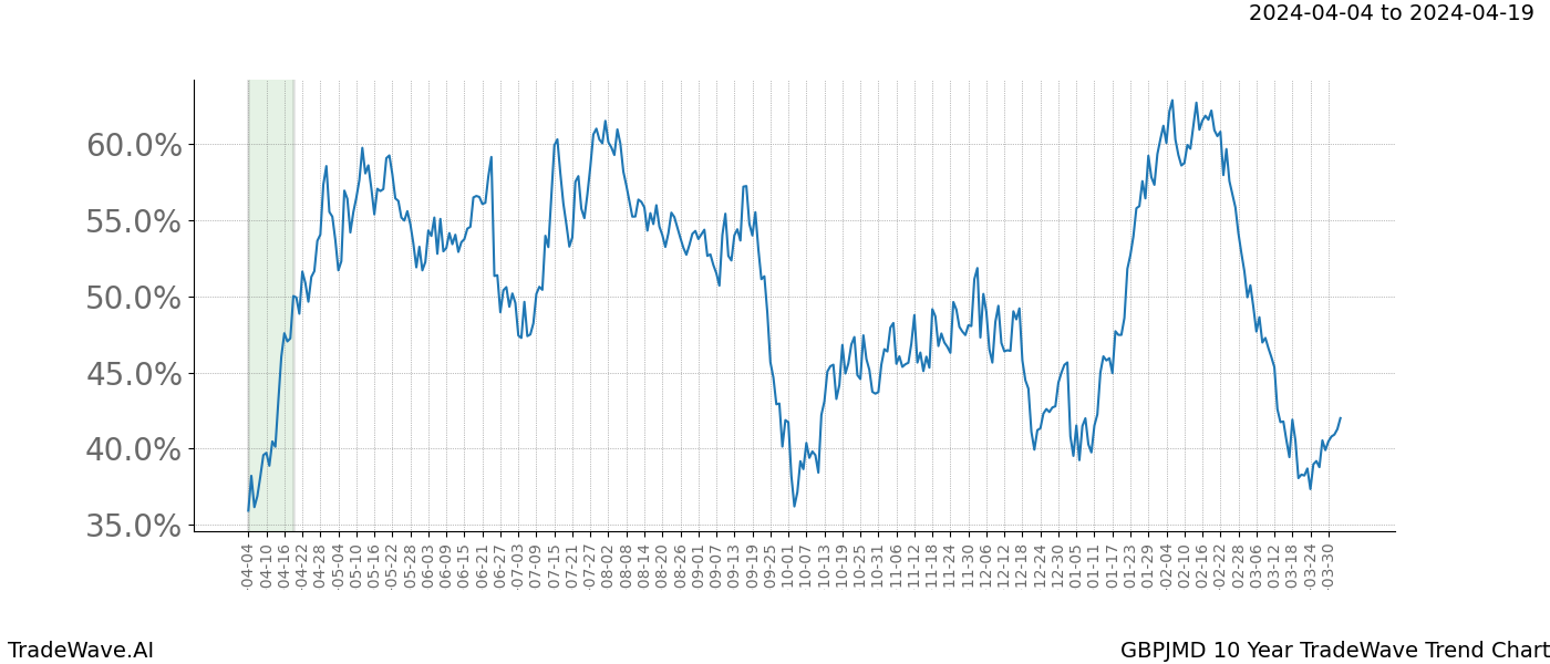 TradeWave Trend Chart GBPJMD shows the average trend of the financial instrument over the past 10 years. Sharp uptrends and downtrends signal a potential TradeWave opportunity