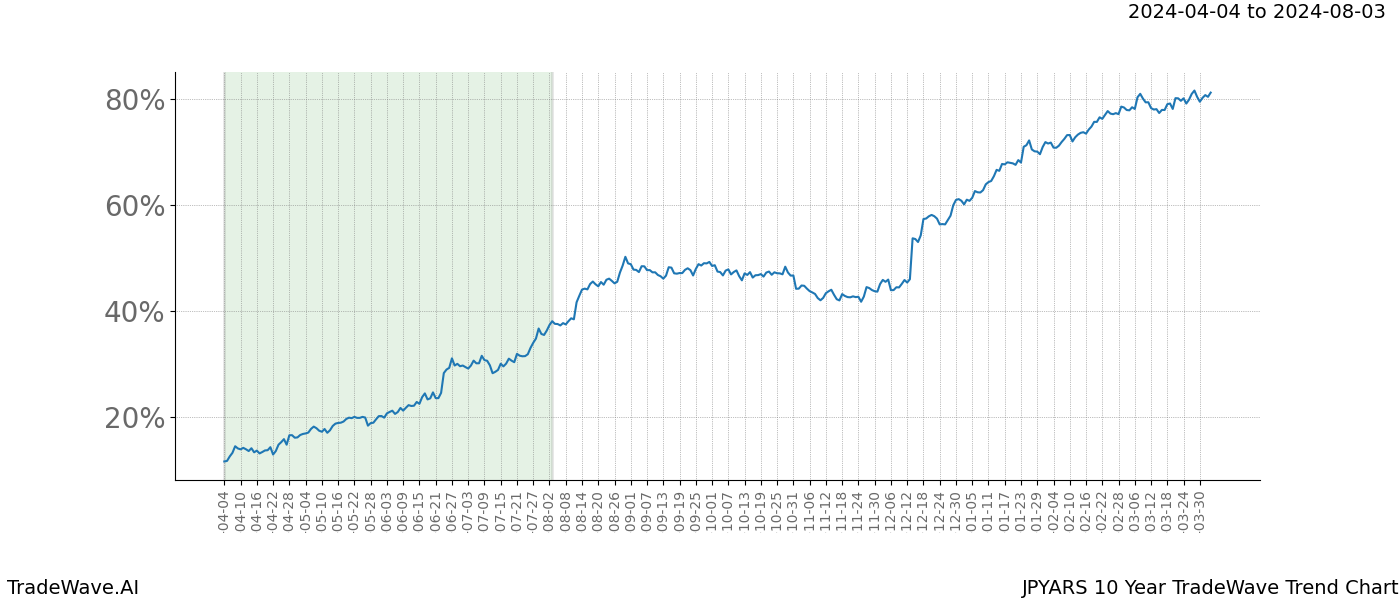 TradeWave Trend Chart JPYARS shows the average trend of the financial instrument over the past 10 years. Sharp uptrends and downtrends signal a potential TradeWave opportunity