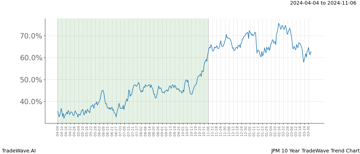 TradeWave Trend Chart JPM shows the average trend of the financial instrument over the past 10 years. Sharp uptrends and downtrends signal a potential TradeWave opportunity