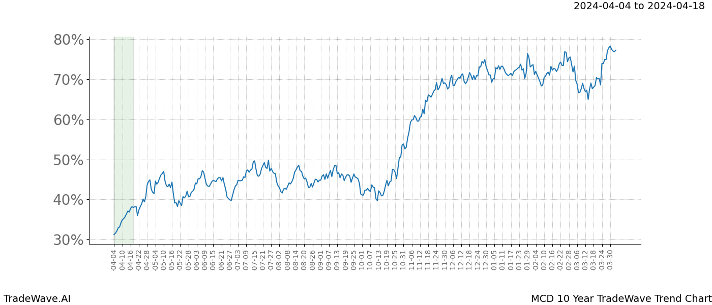 TradeWave Trend Chart MCD shows the average trend of the financial instrument over the past 10 years. Sharp uptrends and downtrends signal a potential TradeWave opportunity