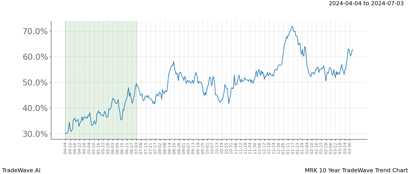 TradeWave Trend Chart MRK shows the average trend of the financial instrument over the past 10 years. Sharp uptrends and downtrends signal a potential TradeWave opportunity