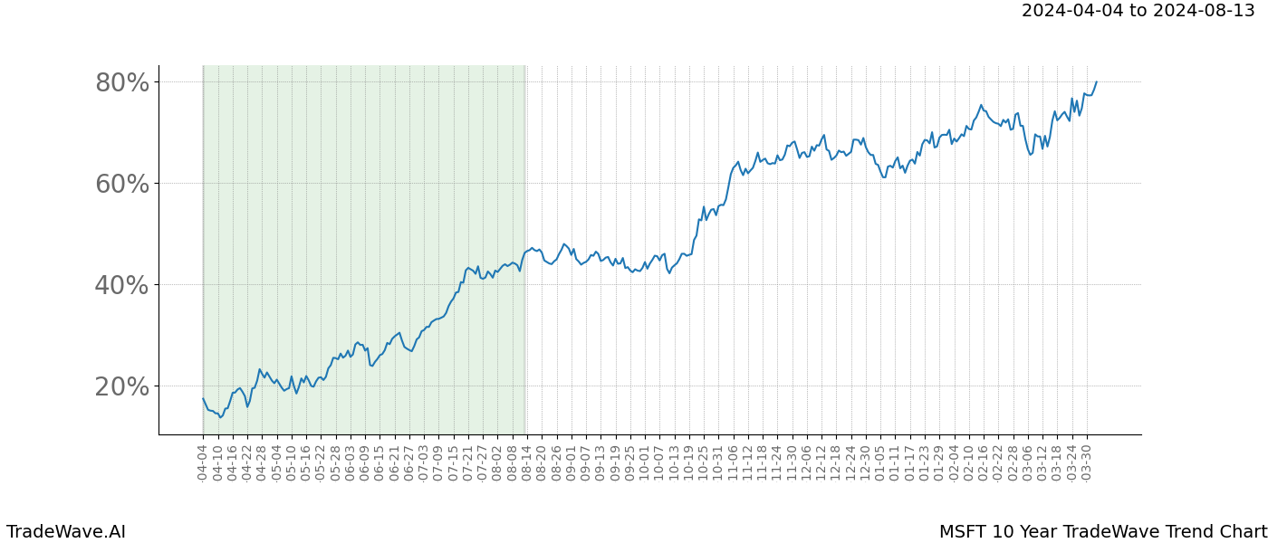 TradeWave Trend Chart MSFT shows the average trend of the financial instrument over the past 10 years. Sharp uptrends and downtrends signal a potential TradeWave opportunity