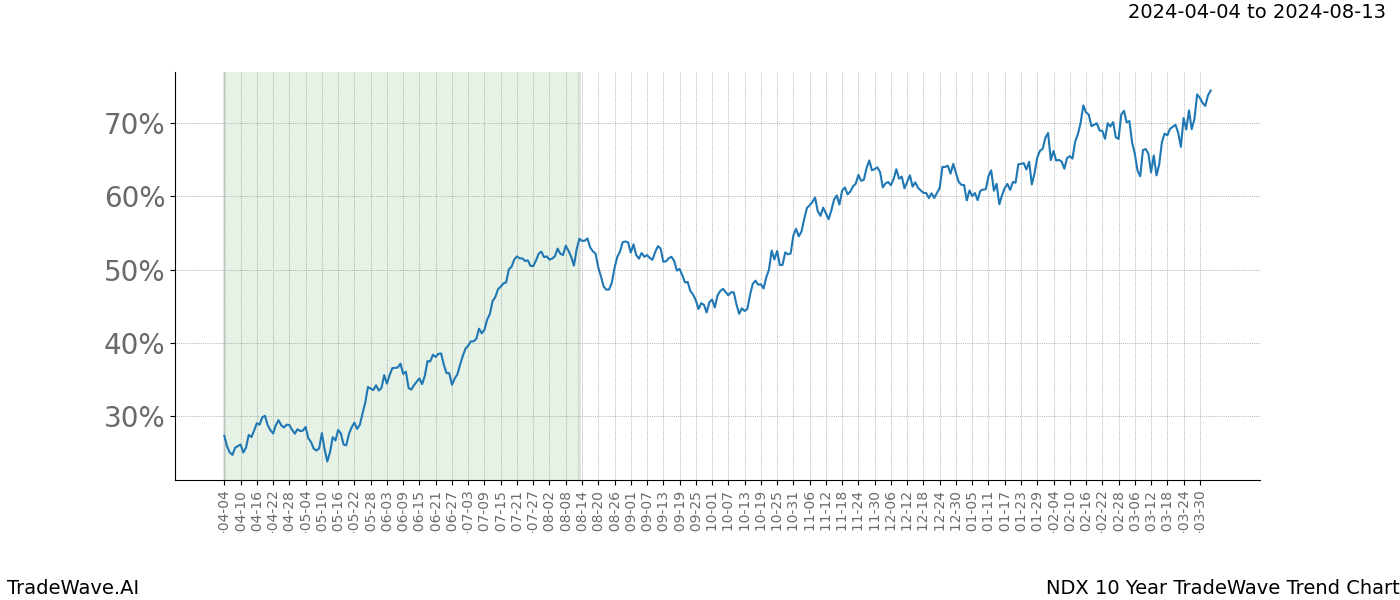 TradeWave Trend Chart NDX shows the average trend of the financial instrument over the past 10 years. Sharp uptrends and downtrends signal a potential TradeWave opportunity