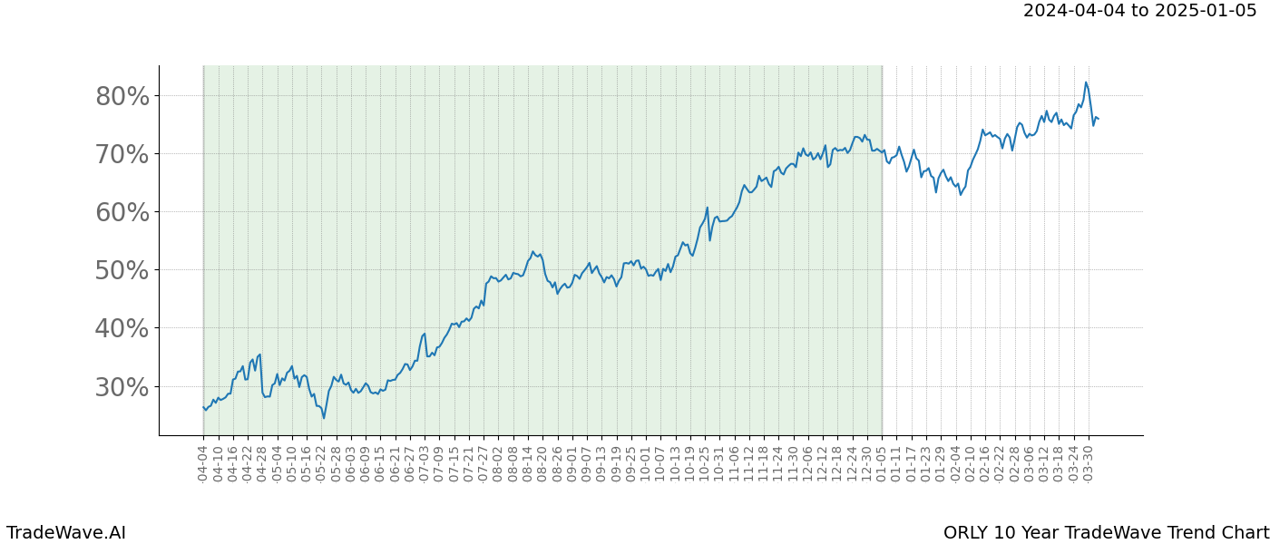 TradeWave Trend Chart ORLY shows the average trend of the financial instrument over the past 10 years. Sharp uptrends and downtrends signal a potential TradeWave opportunity