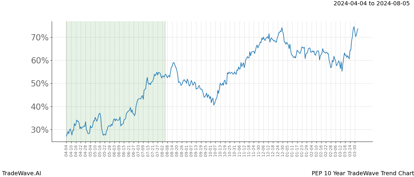 TradeWave Trend Chart PEP shows the average trend of the financial instrument over the past 10 years. Sharp uptrends and downtrends signal a potential TradeWave opportunity