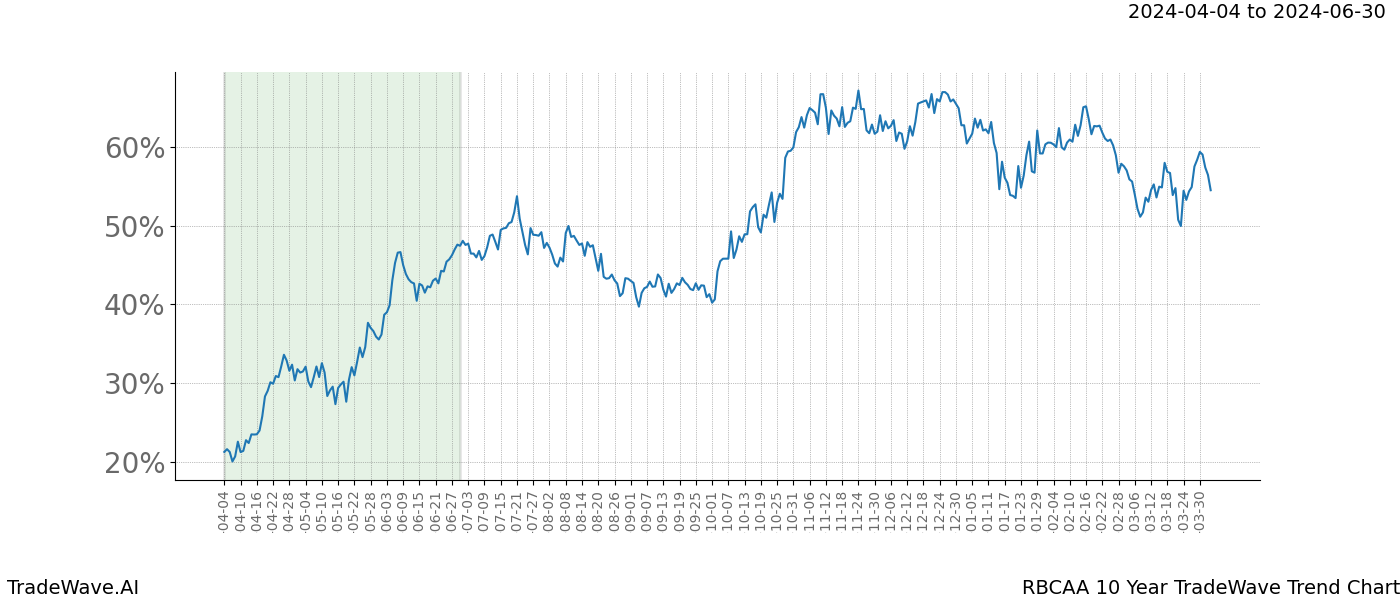 TradeWave Trend Chart RBCAA shows the average trend of the financial instrument over the past 10 years. Sharp uptrends and downtrends signal a potential TradeWave opportunity