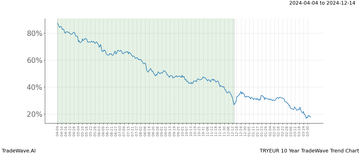 TradeWave Trend Chart TRYEUR shows the average trend of the financial instrument over the past 10 years. Sharp uptrends and downtrends signal a potential TradeWave opportunity