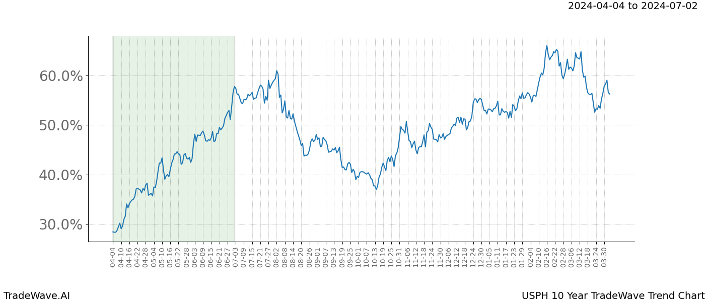 TradeWave Trend Chart USPH shows the average trend of the financial instrument over the past 10 years. Sharp uptrends and downtrends signal a potential TradeWave opportunity