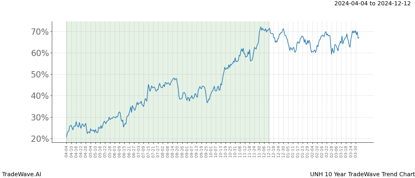 TradeWave Trend Chart UNH shows the average trend of the financial instrument over the past 10 years. Sharp uptrends and downtrends signal a potential TradeWave opportunity