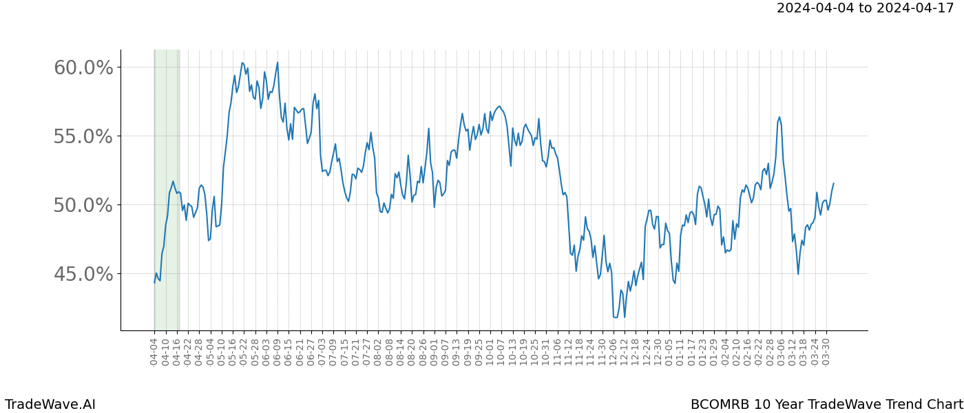 TradeWave Trend Chart BCOMRB shows the average trend of the financial instrument over the past 10 years. Sharp uptrends and downtrends signal a potential TradeWave opportunity