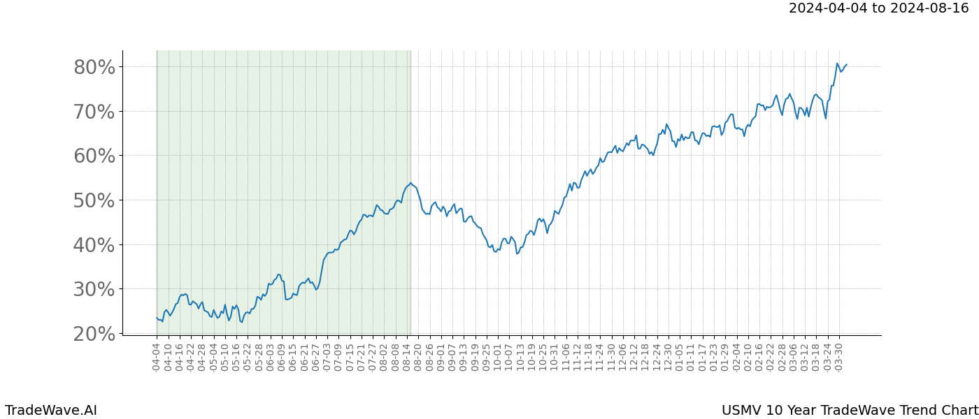 TradeWave Trend Chart USMV shows the average trend of the financial instrument over the past 10 years. Sharp uptrends and downtrends signal a potential TradeWave opportunity