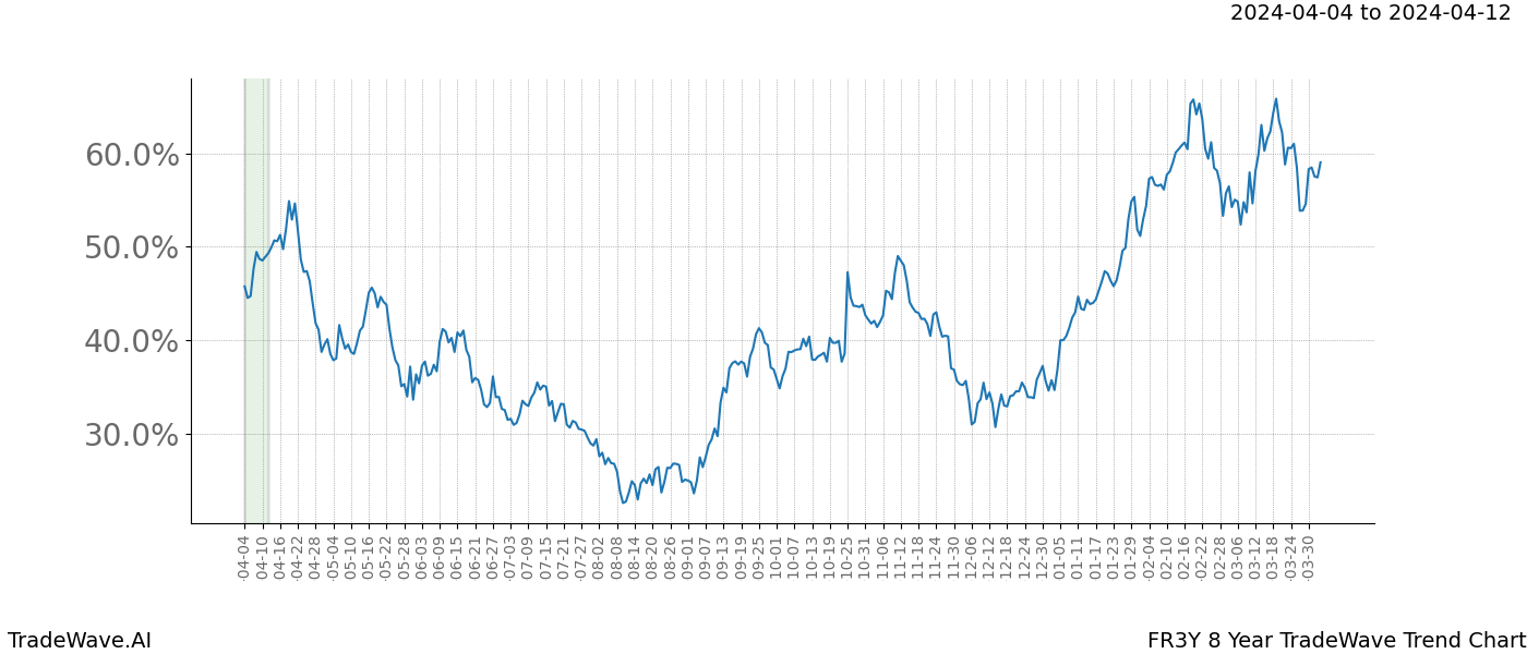 TradeWave Trend Chart FR3Y shows the average trend of the financial instrument over the past 8 years. Sharp uptrends and downtrends signal a potential TradeWave opportunity