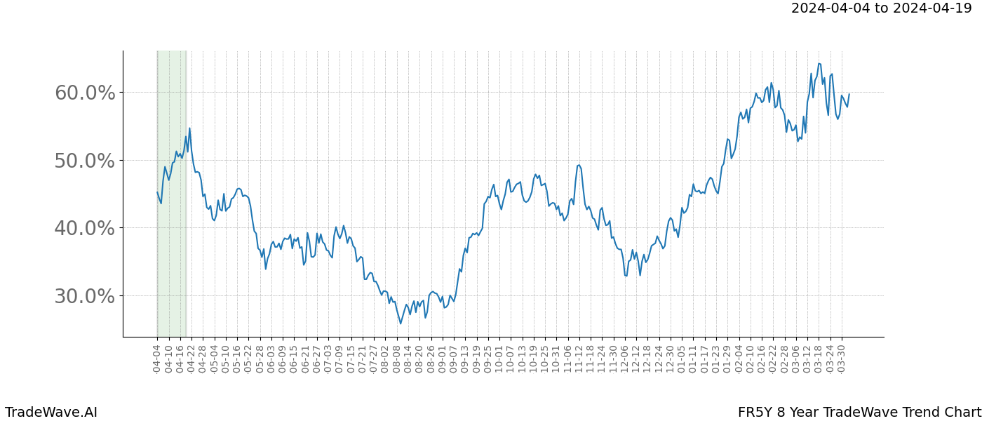 TradeWave Trend Chart FR5Y shows the average trend of the financial instrument over the past 8 years. Sharp uptrends and downtrends signal a potential TradeWave opportunity